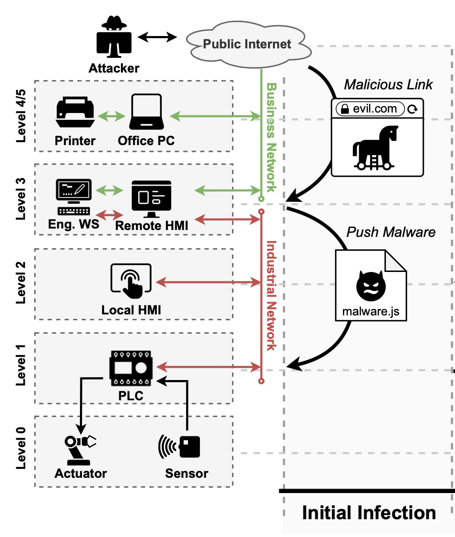 Illustration of the various layers of an industrial control system network and how new web-based PLC malware infiltrates from the public internet through control systems typically isolated from computer workstations and the web.